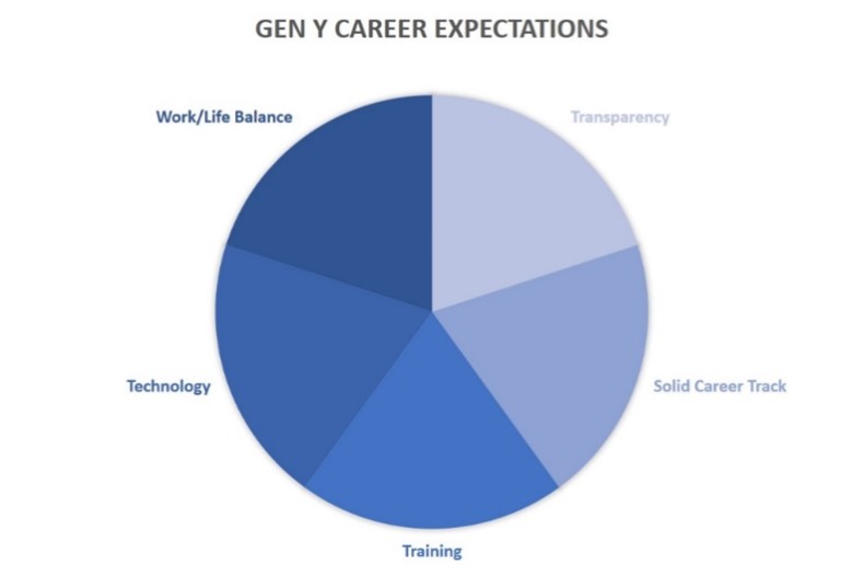 Gen Y Career Expectations