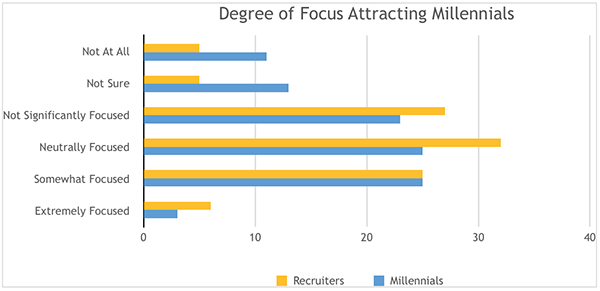 millennial hiring study